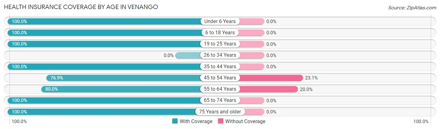 Health Insurance Coverage by Age in Venango