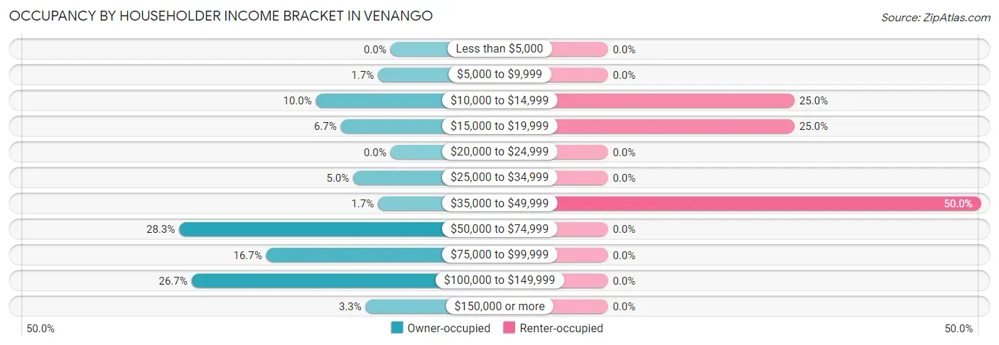 Occupancy by Householder Income Bracket in Venango