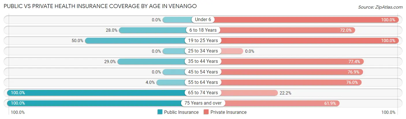Public vs Private Health Insurance Coverage by Age in Venango