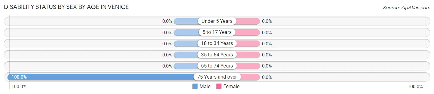 Disability Status by Sex by Age in Venice