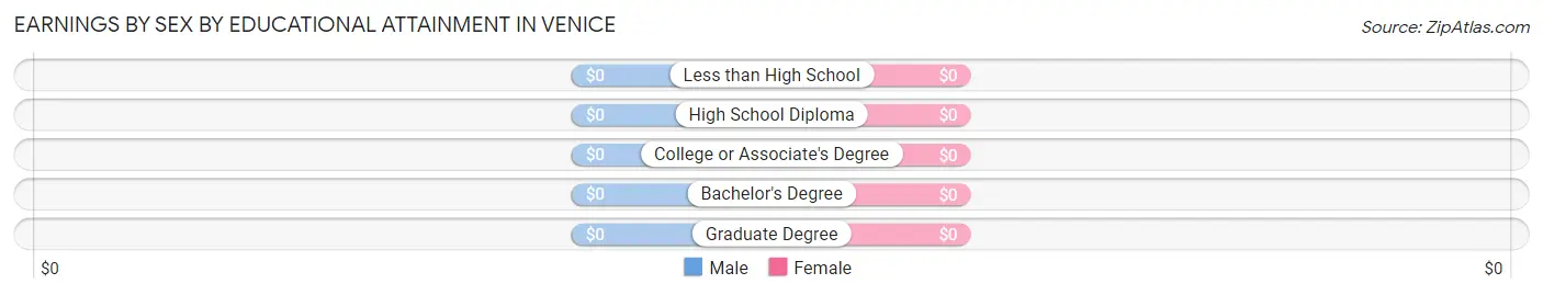 Earnings by Sex by Educational Attainment in Venice