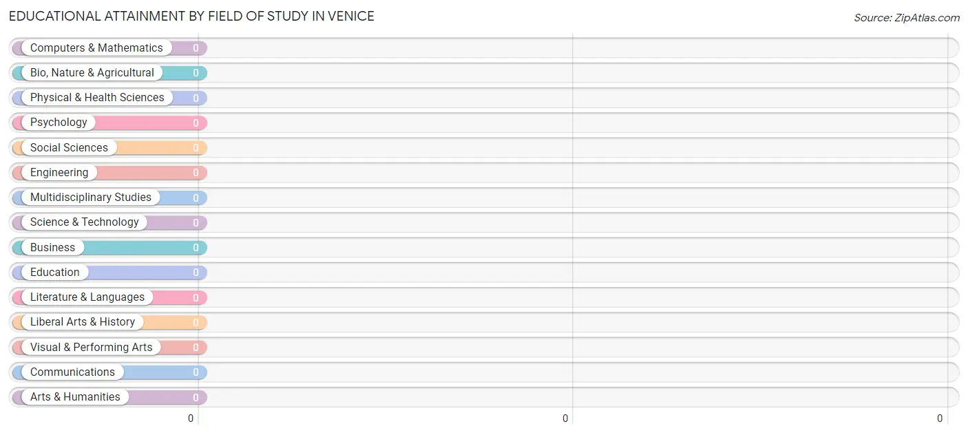 Educational Attainment by Field of Study in Venice