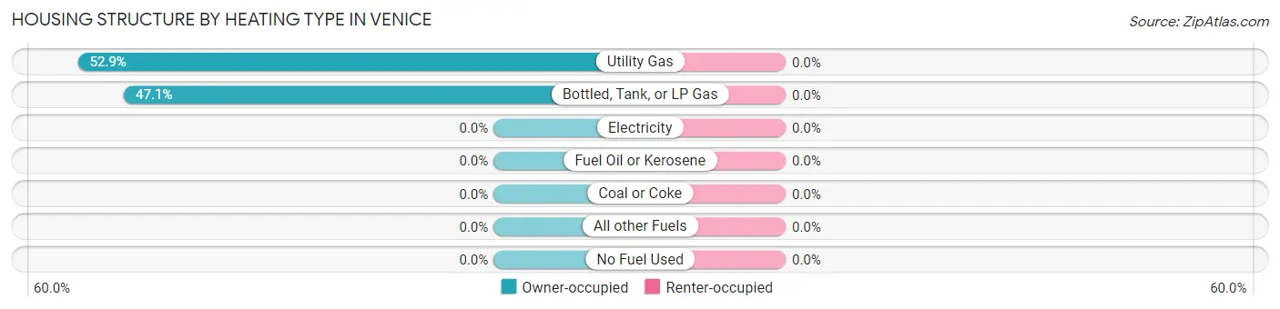 Housing Structure by Heating Type in Venice