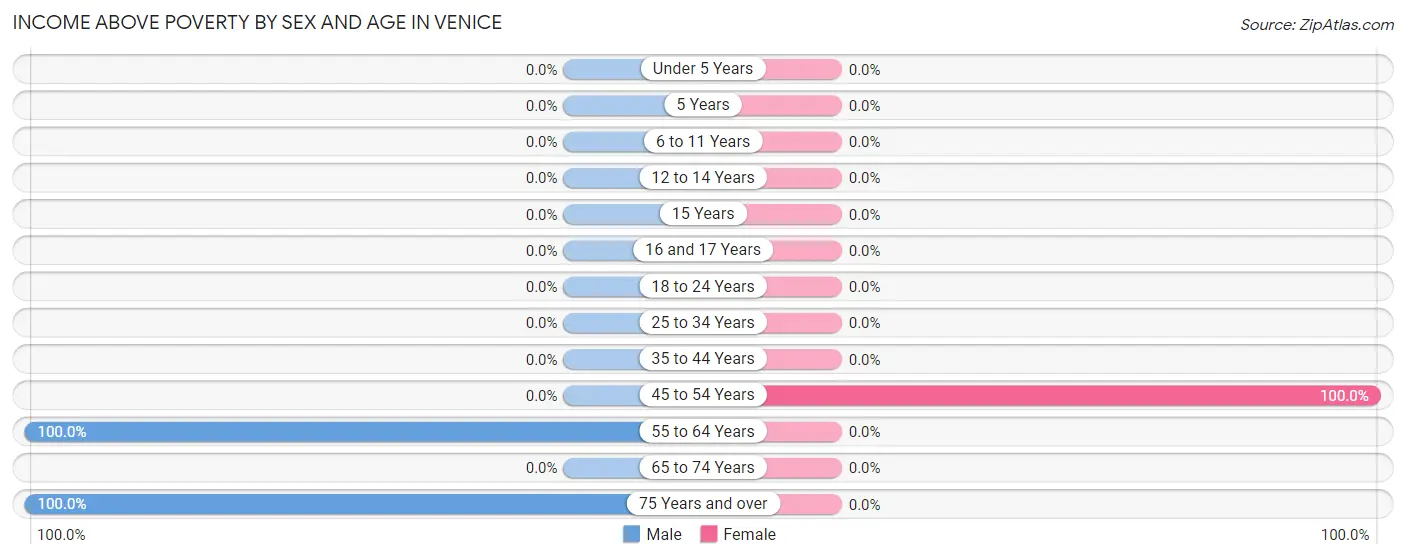 Income Above Poverty by Sex and Age in Venice