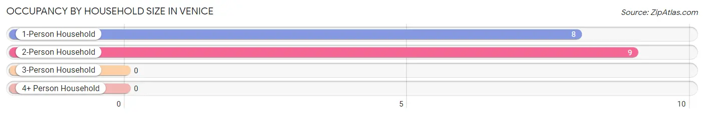 Occupancy by Household Size in Venice