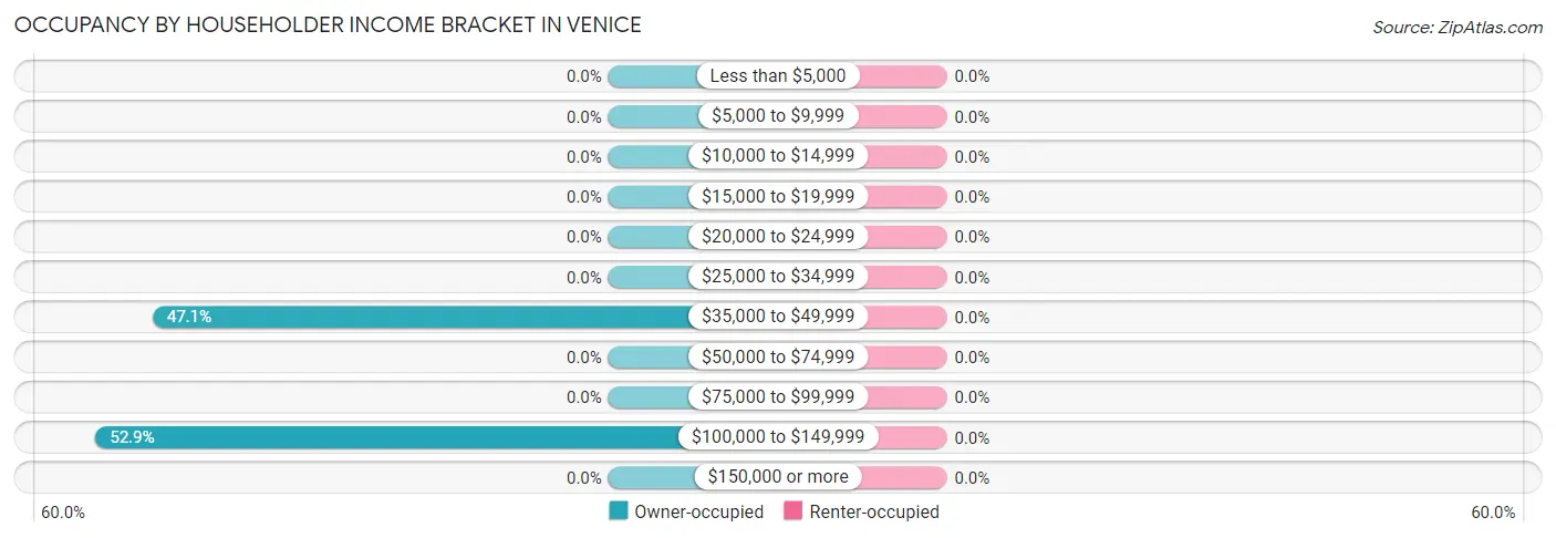 Occupancy by Householder Income Bracket in Venice