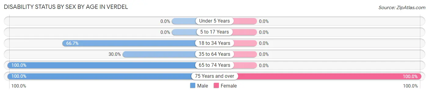 Disability Status by Sex by Age in Verdel