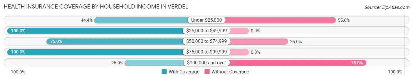 Health Insurance Coverage by Household Income in Verdel
