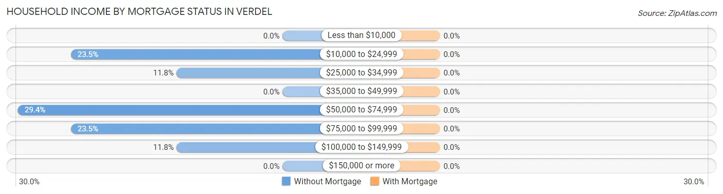 Household Income by Mortgage Status in Verdel