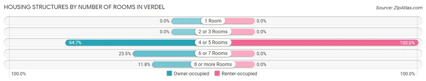Housing Structures by Number of Rooms in Verdel