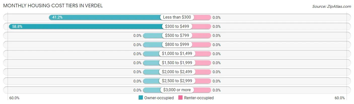 Monthly Housing Cost Tiers in Verdel