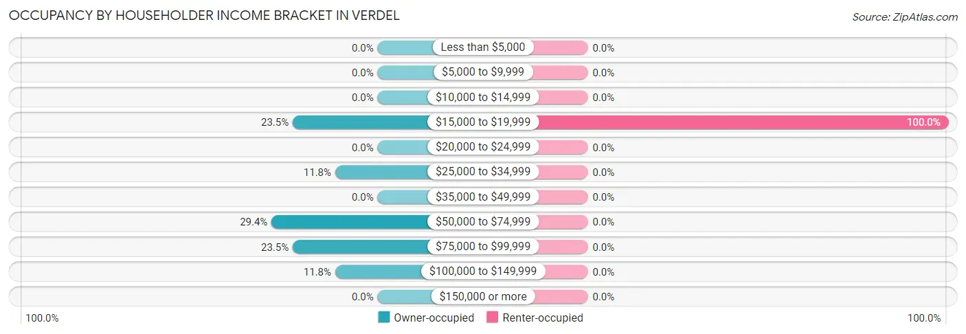 Occupancy by Householder Income Bracket in Verdel