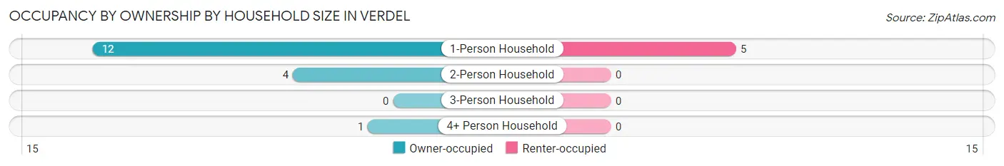 Occupancy by Ownership by Household Size in Verdel