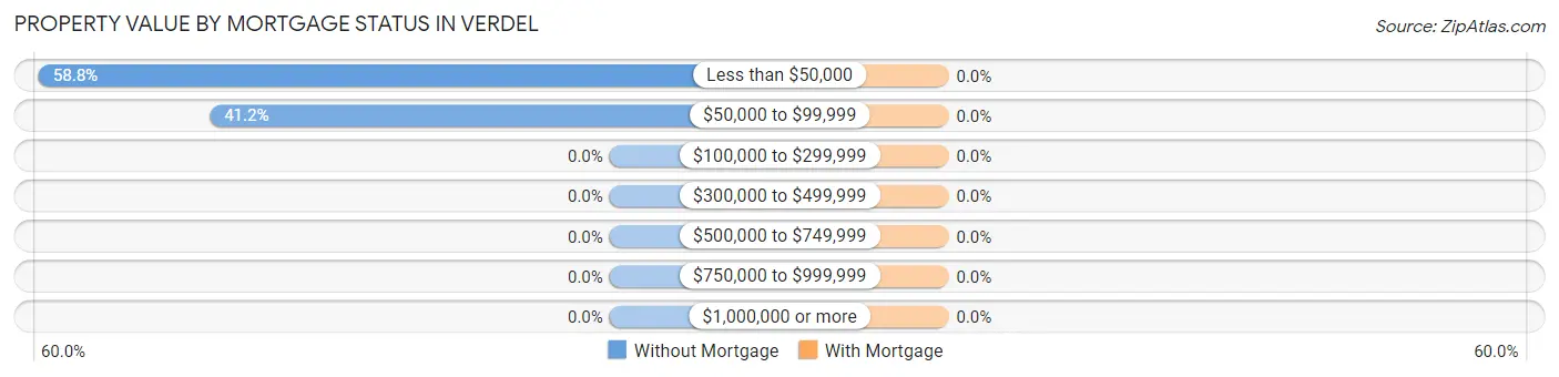 Property Value by Mortgage Status in Verdel