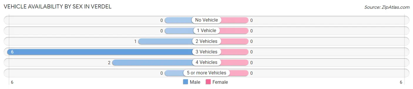 Vehicle Availability by Sex in Verdel