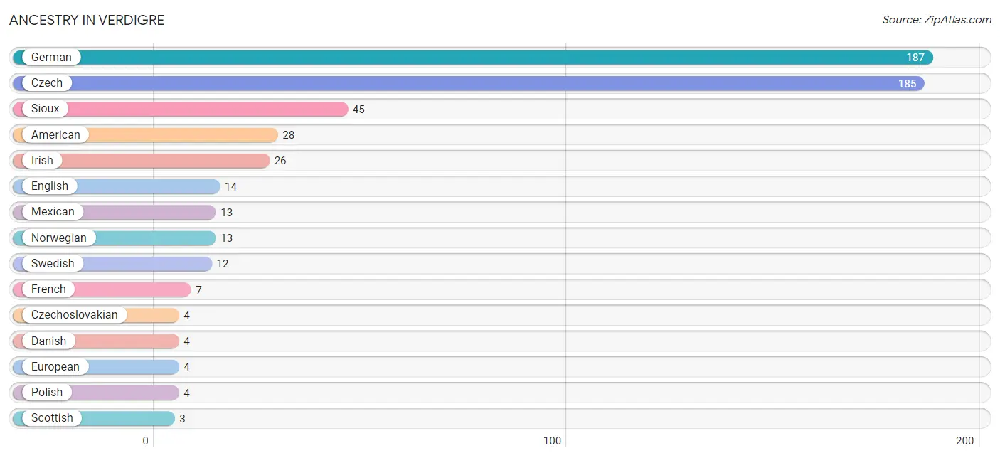 Ancestry in Verdigre