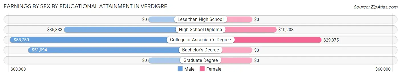 Earnings by Sex by Educational Attainment in Verdigre