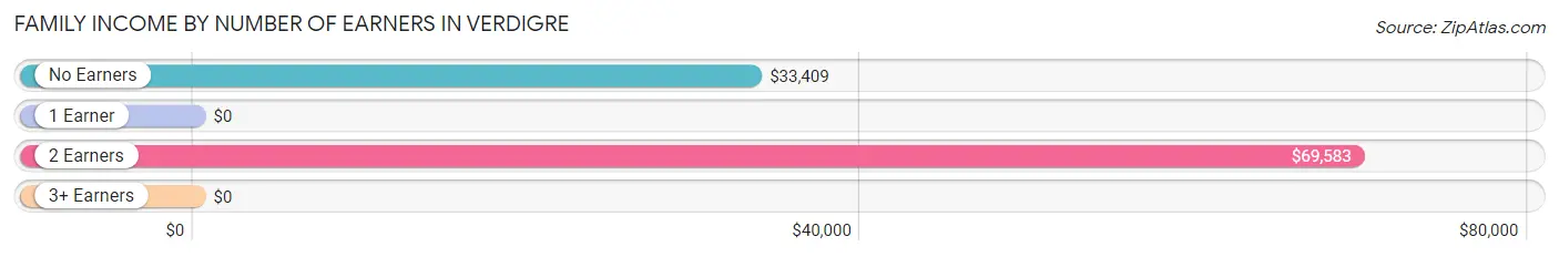 Family Income by Number of Earners in Verdigre