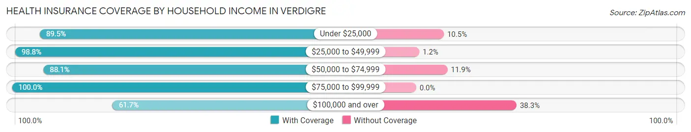 Health Insurance Coverage by Household Income in Verdigre