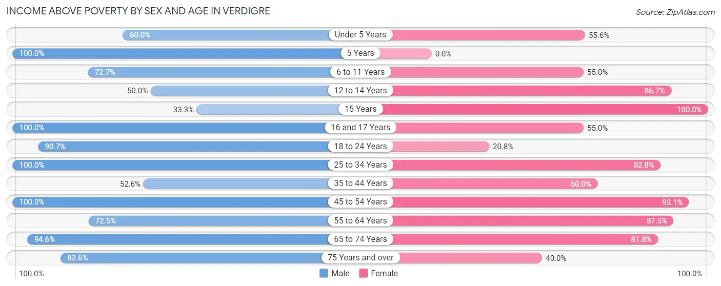 Income Above Poverty by Sex and Age in Verdigre