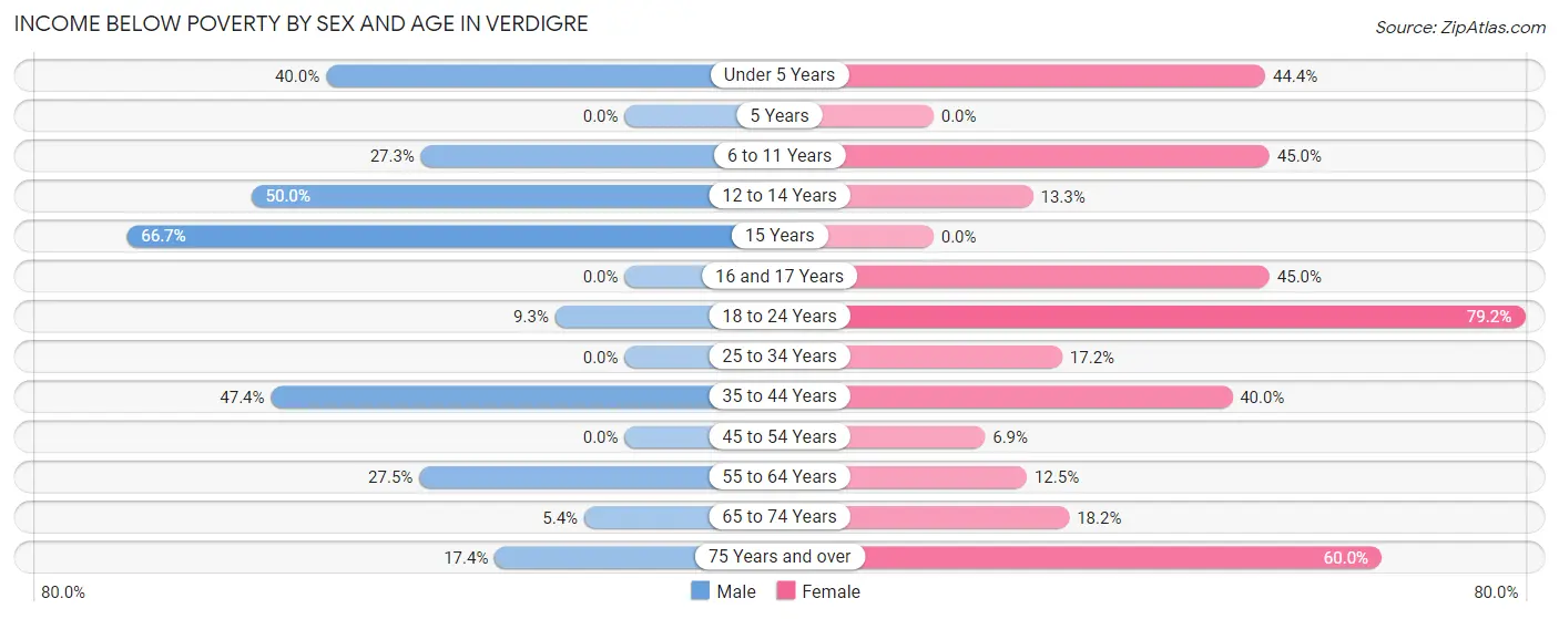 Income Below Poverty by Sex and Age in Verdigre