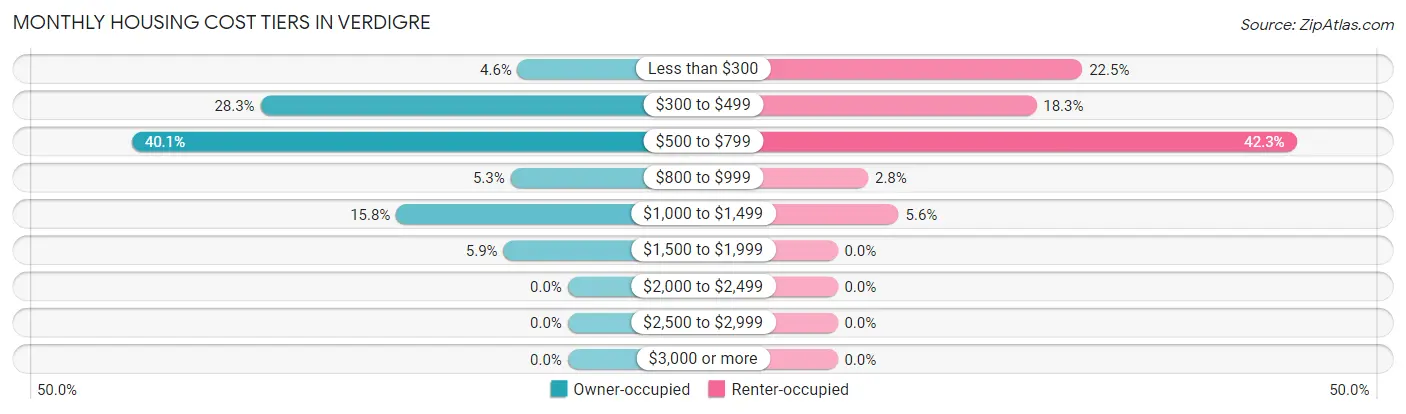 Monthly Housing Cost Tiers in Verdigre
