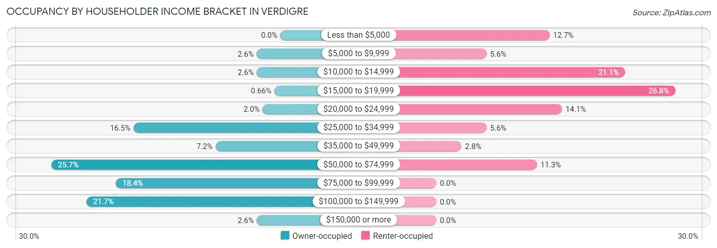 Occupancy by Householder Income Bracket in Verdigre