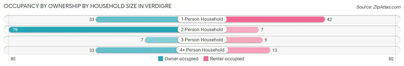 Occupancy by Ownership by Household Size in Verdigre