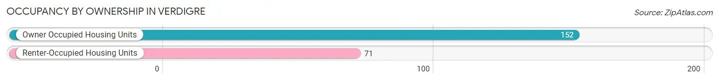 Occupancy by Ownership in Verdigre