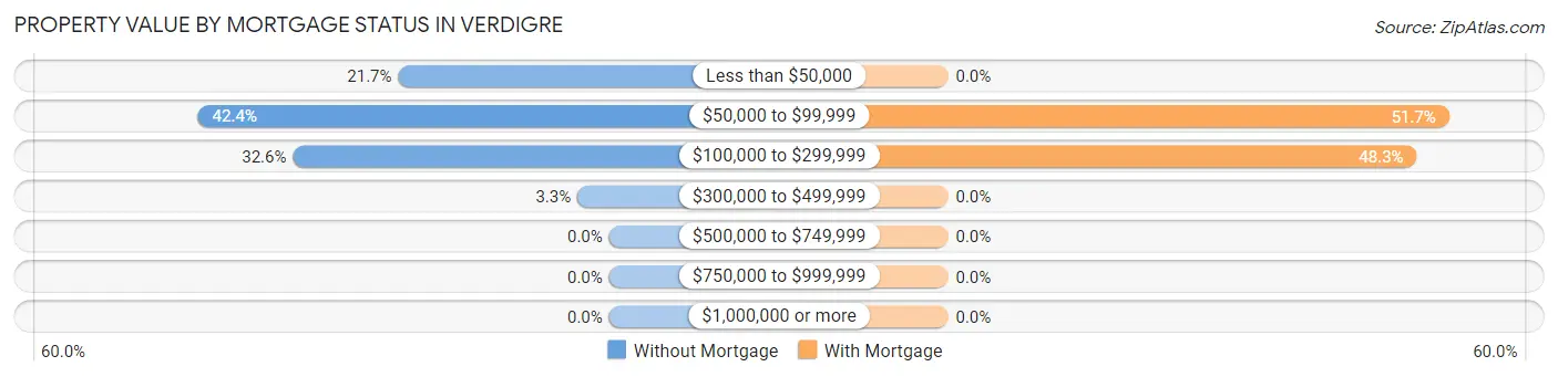 Property Value by Mortgage Status in Verdigre