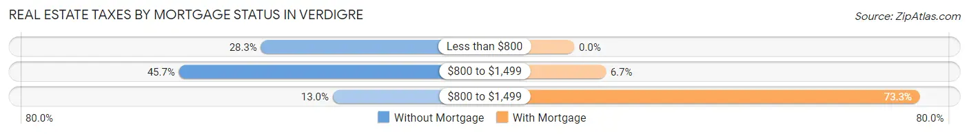 Real Estate Taxes by Mortgage Status in Verdigre