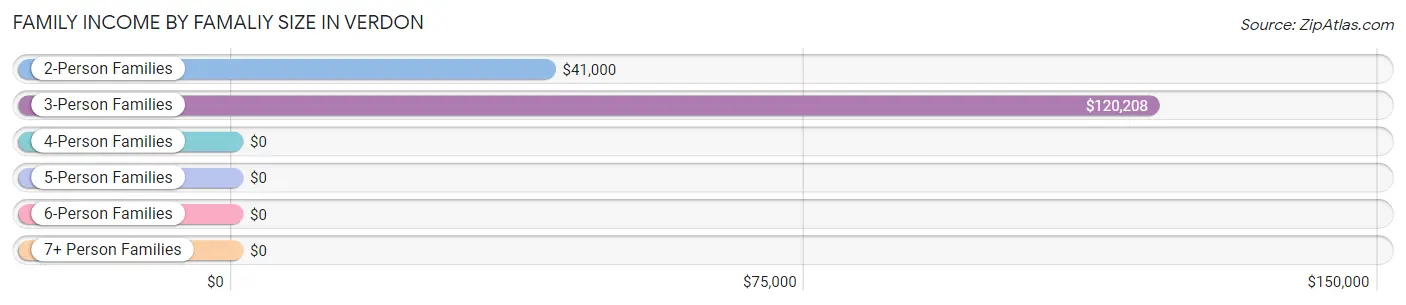 Family Income by Famaliy Size in Verdon