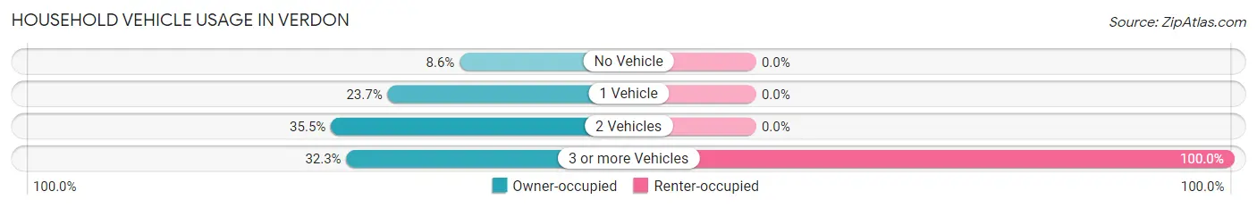 Household Vehicle Usage in Verdon