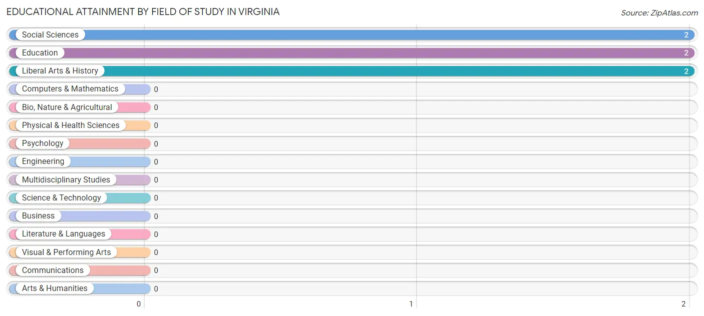 Educational Attainment by Field of Study in Virginia