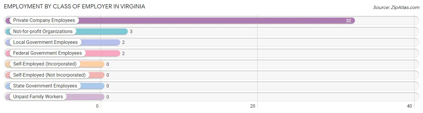 Employment by Class of Employer in Virginia