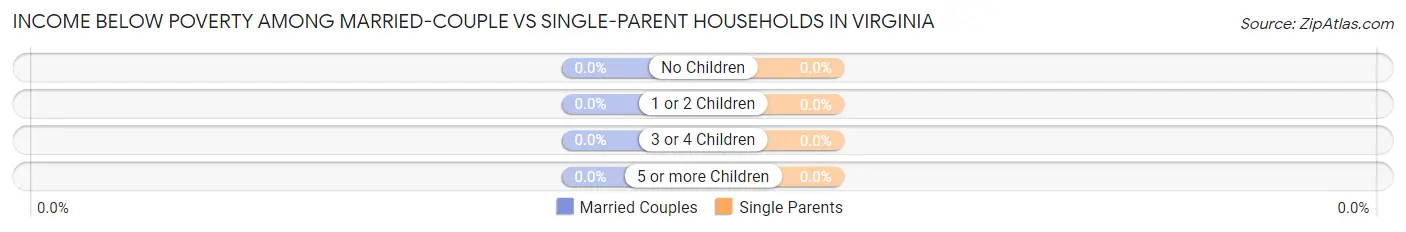 Income Below Poverty Among Married-Couple vs Single-Parent Households in Virginia