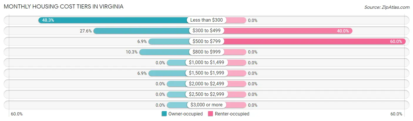 Monthly Housing Cost Tiers in Virginia