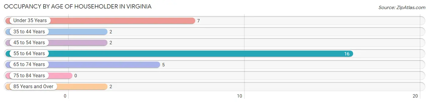 Occupancy by Age of Householder in Virginia