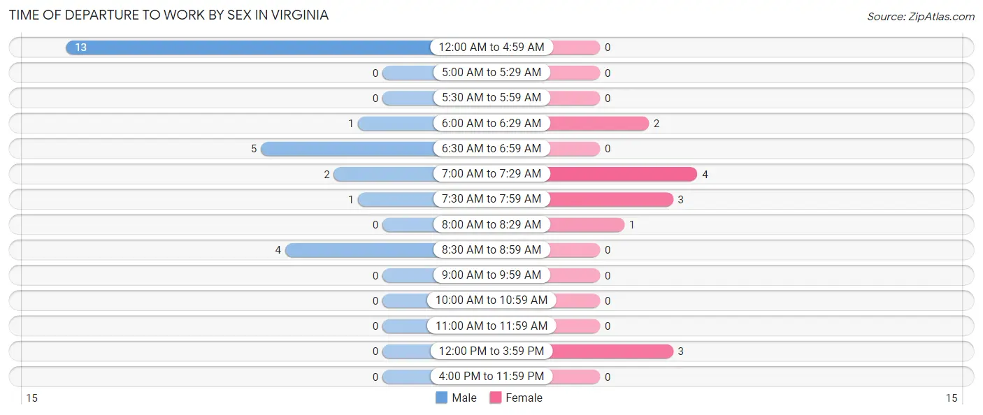 Time of Departure to Work by Sex in Virginia