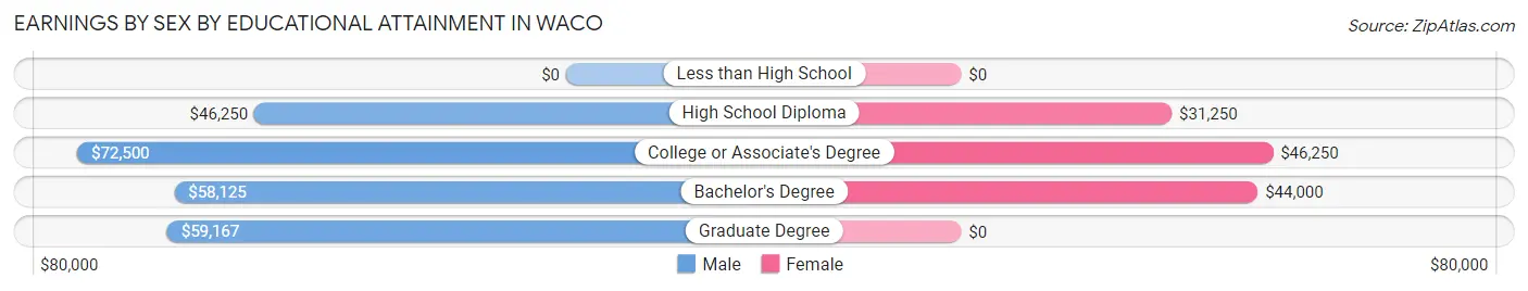 Earnings by Sex by Educational Attainment in Waco