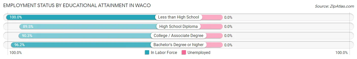 Employment Status by Educational Attainment in Waco