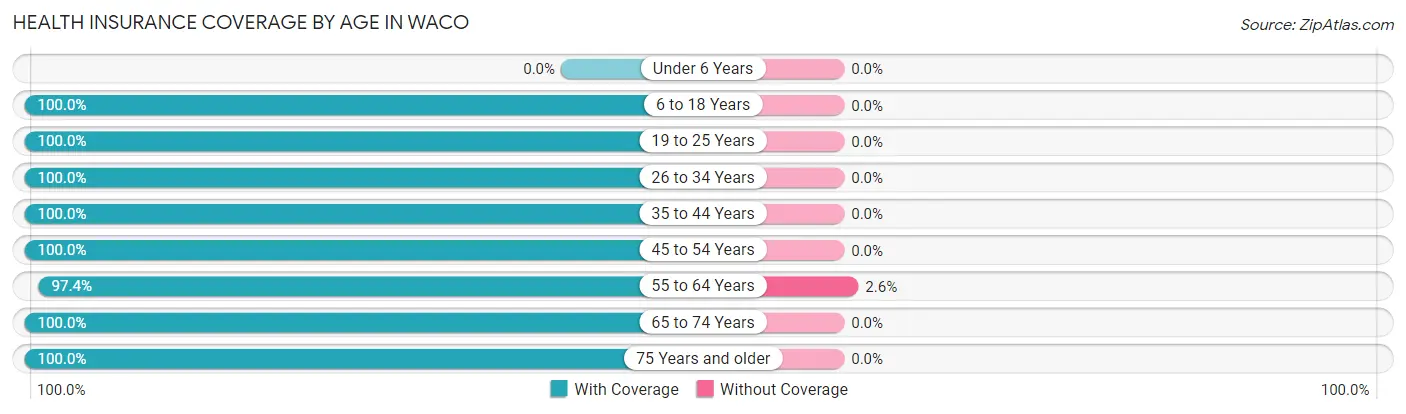 Health Insurance Coverage by Age in Waco