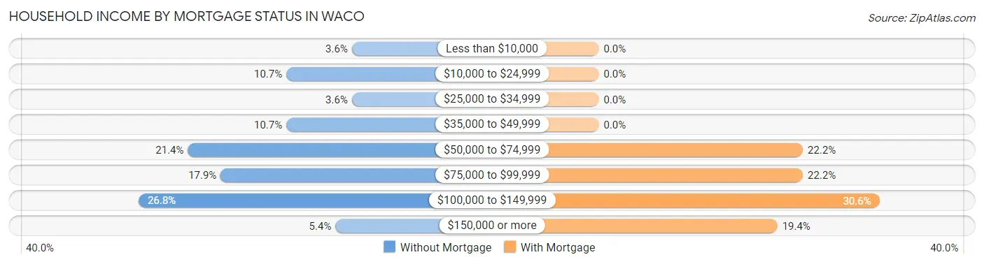 Household Income by Mortgage Status in Waco