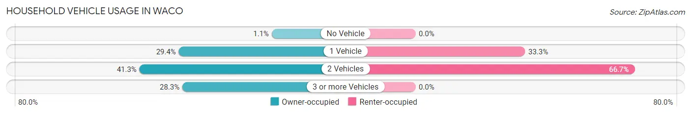 Household Vehicle Usage in Waco
