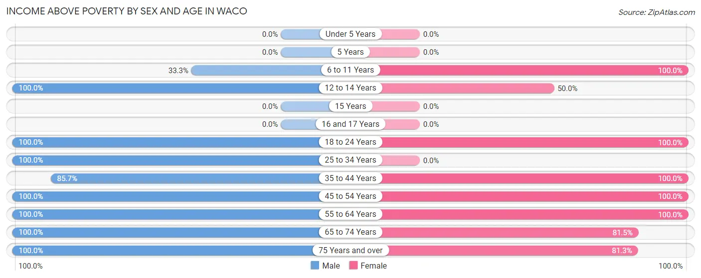 Income Above Poverty by Sex and Age in Waco