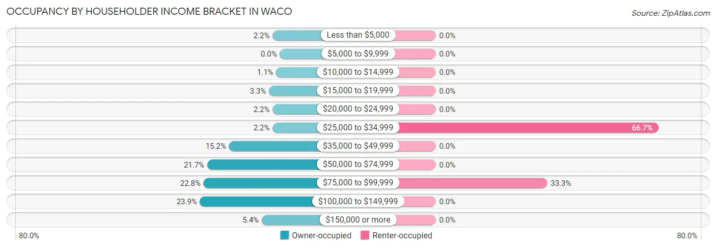 Occupancy by Householder Income Bracket in Waco