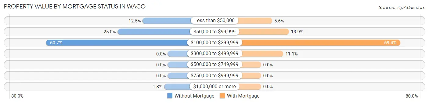 Property Value by Mortgage Status in Waco