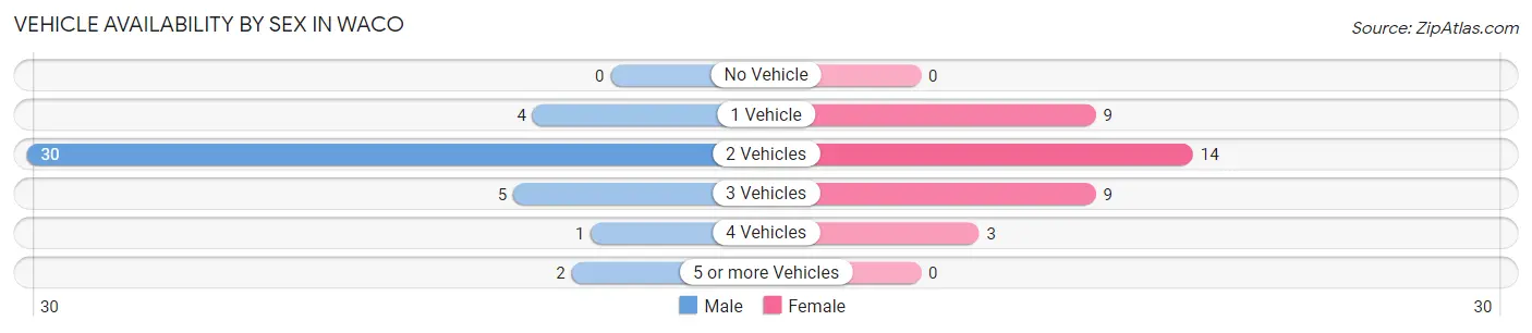 Vehicle Availability by Sex in Waco