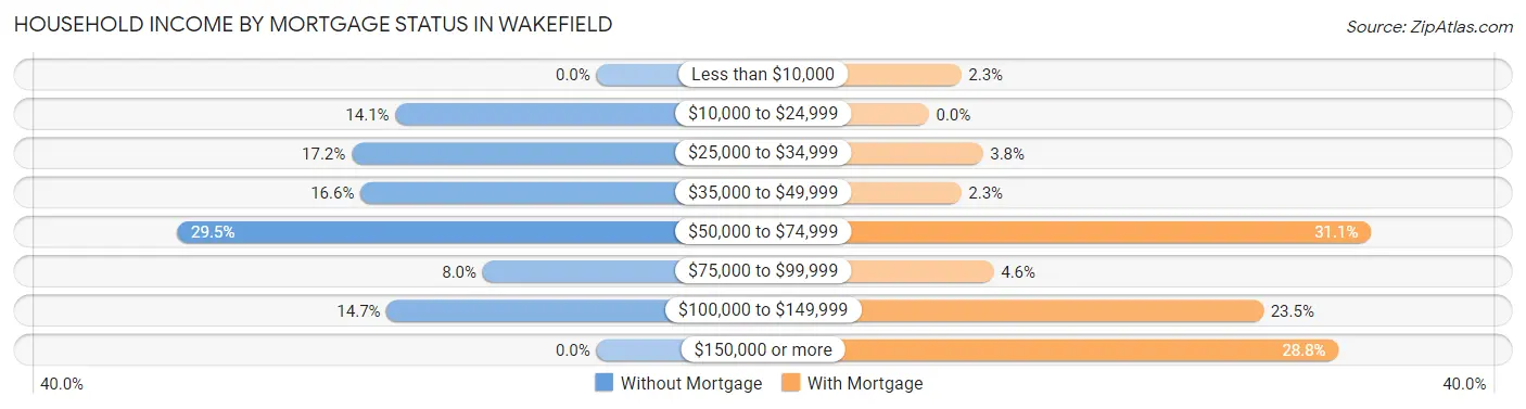 Household Income by Mortgage Status in Wakefield