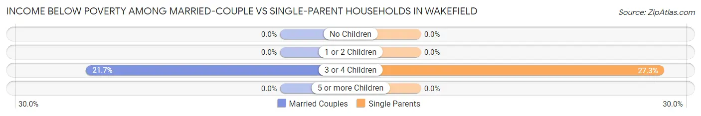 Income Below Poverty Among Married-Couple vs Single-Parent Households in Wakefield